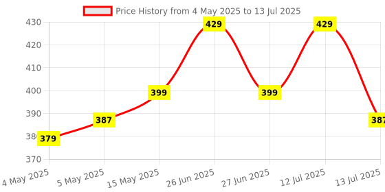 amazon.in Naturyz Imported Icelandic COD Liver Oil Capsules with Natural Omega 3 (EPA & DHA), Rich in Vitamin D & A, Mercury Free, Immunity, Skin, Eye, Muscle & Joint Health Softgels, 100 Count, Pack of 1 naturyz Price History Graph from 4 May 2025 to 13 Jul 2025