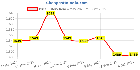 amazon.in Naturyz Instantized BCAA Supplement with 7000 BCAA, Glutamine, Citrulline, Beta Alanine etc for Energy & Endurance - Pre, Post & Intra Workout Muscle Recovery (Blueberry Mojito) - 450Gms, Powder Price History Graph from 4 May 2025 to 7 Oct 2025