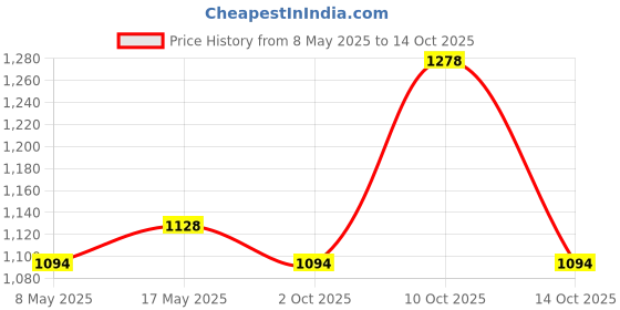 amazon.in Naturyz Joint Support with Jointe Maximum Strength 1500mg Glucosamine 400mg Chondroitin 400mg MSM & Triple Strength Omega 3 Fish Oil 2500mg with Highest Omega 3-6-9 Per Serving (EPA 1200mg DHA 800mg) Price History Graph from 8 May 2025 to 10 Oct 2025