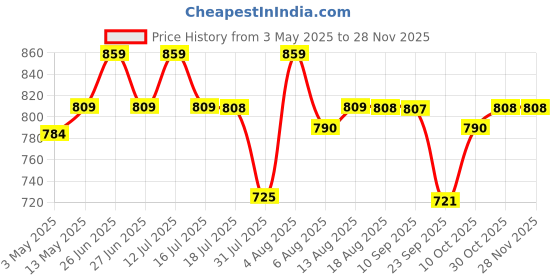 amazon.in Naturyz LEAN CUTZ Thermogenic Fat Burner with Acetyl L Carnitine, Green tea Extract, Garcinia Cambogia, Green Coffee Bean Extract, Caffeine & Chromium Weight loss product for Men & Women - 90 Tablets naturyz Price History Graph from 3 May 2025 to 27 Nov 2025