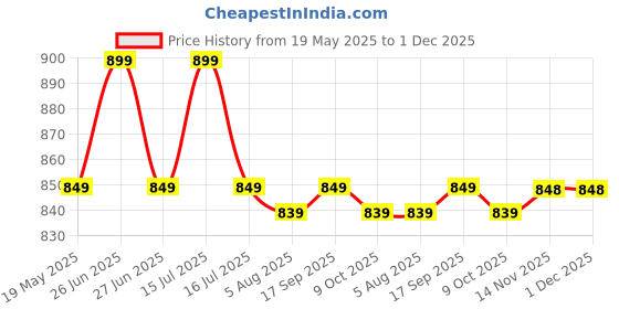 amazon.in NATURYZ Move Free JOINT PRO Glucosamine Chondroitin Boswellia Supplement for Men & Women | Highest 14 Anti Inflammatory Nutrients | Cartilage Support | Collagen Builder | Joint Strength, Pain & Stiffness Relief – 90 tablets Price History Graph from 19 May 2025 to 30 Nov 2025