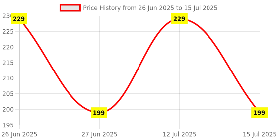 amazon.in Naturyz N95 NIOSH & ISO Certified Reusable 3D ERGONOMIC HONEYCOMB Face Mask With 6 Layer Protection, Nose pin & Adjustable Ear Loops With 95% Filtration (Multicolour) Price History Graph from 26 Jun 2025 to 15 Jul 2025