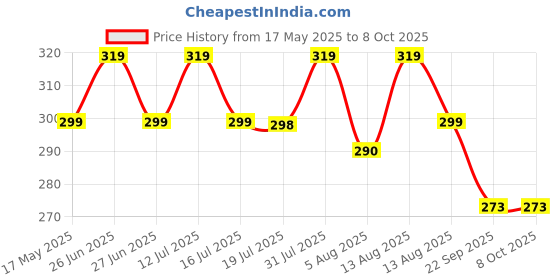 amazon.in Naturyz N95 NIOSH & ISO Certified Reusable Face Mask With 6 Layer Protection | Nose pin & Adjustable Ear Loops With 95% Filtration for Kids ( Boys & Girls) (Pack of 4), Nonwoven Fabric, Multicolor Price History Graph from 17 May 2025 to 8 Oct 2025