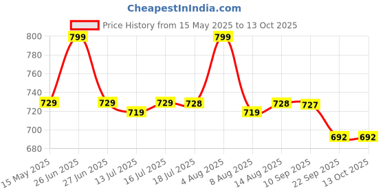 amazon.in NATURYZ Nitric Pump 2500 Mg Extra Strength L-Arginine | L Citrulline | Caffeine | Boosts Stamina | Energy | Increases Blood Flow | Improves Performance | Ideal Pre-workout Supplement - 90 Tablets naturyz Price History Graph from 15 May 2025 to 13 Oct 2025