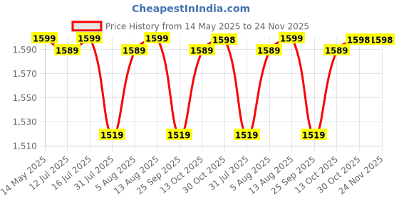 amazon.in Naturyz Pre - Form X6 Pre Workout Supplement With Highest 19 Nutrients For Extreme Pump,Powder,Endurance,Energy,Focus,Muscle Builder,Vitamins & Electrolytes- 400 grams (Aam Panna Flavour) naturyz Price History Graph from 14 May 2025 to 24 Nov 2025
