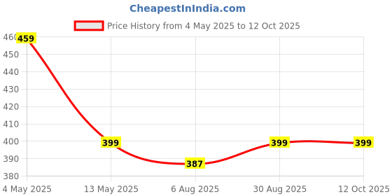 amazon.in NATURYZ Pure Micronized Creatine Monohydrate | Rapid Absorption | Quercetin | Muscle Strength & Power for Intense Workout | Supports Athletic Performance | Enhances Lean Muscle Volume - 100g(Unflavoured) Price History Graph from 4 May 2025 to 12 Oct 2025
