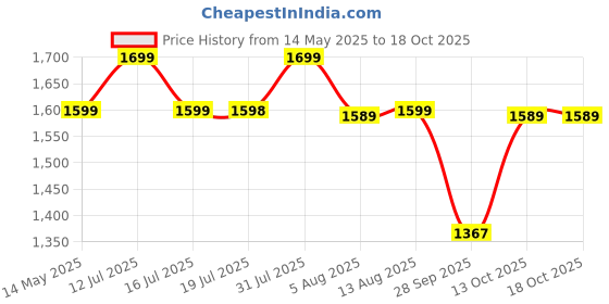 amazon.in Naturyz Surge 4X Pre Workout, 400g Powder (Mix fruit fusion flavour) with 4000mg Beta-Alanine, 3500mg L- Citrulline,Creatine,L- Arginine & Aminos naturyz Price History Graph from 14 May 2025 to 17 Oct 2025