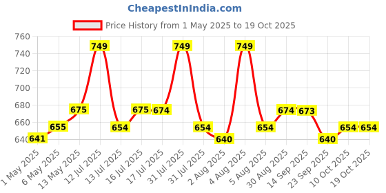 amazon.in NATURYZ Triple Strength L-Carnitine L-Tartrate 2000MG Converts Fat into Energy | Cellular Energy & Endurance | Athletic Performance | Cutting Supplement - 60 Tablets naturyz Price History Graph from 1 May 2025 to 17 Oct 2025
