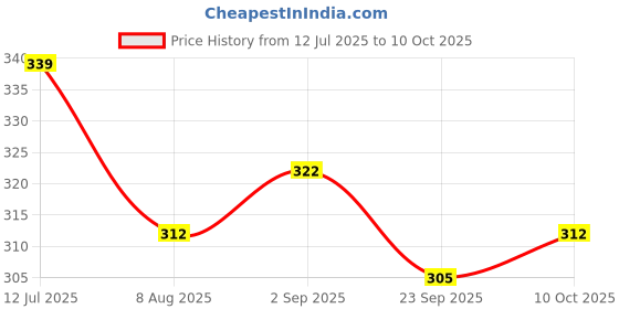 amazon.in NATURYZ Triple Strength Magnesium Glycinate 2000mg & Calming Herbs for Men & Women | Chamomile | Valerian Extract | 100% RDA Magnesium | Supports Nerve Health, Muscle Relaxation & Sleep Quality - 50 Tablets naturyz Price History Graph from 12 Jul 2025 to 10 Oct 2025