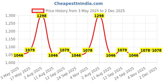 amazon.in Naturyz Triple Strength Zma Plus Muscle Strength Nighttime Recovery Support With Magnesium Zinc & Testo-6 Plant-Based Supplement For Men 2100Mg Per Serving , Tablet naturyz Price History Graph from 3 May 2025 to 2 Dec 2025
