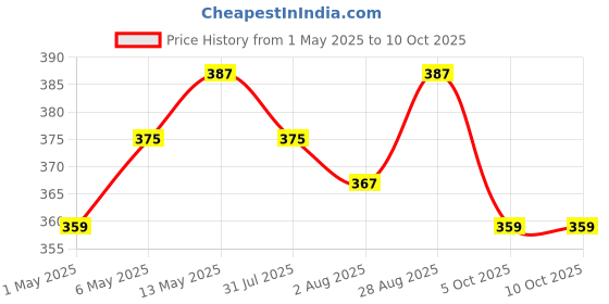 amazon.in NATURYZ Yummeez Melatonin 10mg Gummies for Sleep - Non-Addictive | No Added Sugar | Valerian Root, Chamomile | Enhance Sleep Quality for Restful Nights, Wake Up Fresh & Energetic - 30 gummies(Orange Flavour) naturyz Price History Graph from 1 May 2025 to 10 Oct 2025