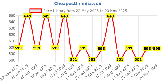 amazon.in NATURYZ Yummeez Melatonin 10mg Gummies for Sleep - Non-Addictive | No Added Sugar | Valerian Root, Chamomile | Enhance Sleep Quality for Restful Nights, Wake Up Fresh & Energetic - 50 gummies(Orange Flavour) naturyz Price History Graph from 22 May 2025 to 20 Nov 2025