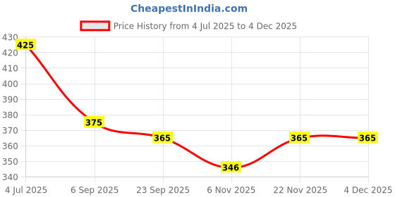 amazon.in NATUUR - Baby Diaper Rash Cream - 100g | Gentle & Hypoallergenic | Natural Ingredients Sweet Almond & Vitamin E | Help in Diaper Rash & Skin Irritations | Unscented & Non-Greasy Price History Graph from 4 Jul 2025 to 3 Dec 2025