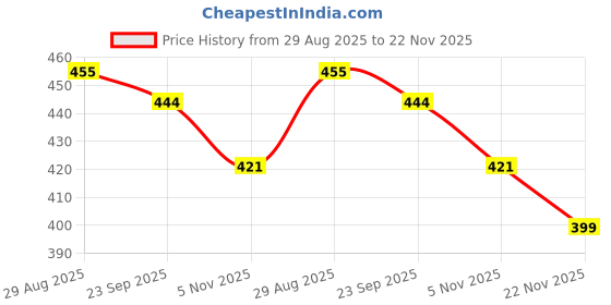 amazon.in Natuur - Body Mist - Long Lasting Rose & Jasmine Sensual | Oudh & Vanilla Happiness | Mogra & Neroli Mood Uplifting & Calming | For Women Travel-Friendly Perfume Body Spray 20ml Each (Pack of 3) Price History Graph from 29 Aug 2025 to 22 Nov 2025
