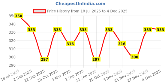 amazon.in NATUUR - Cocoa, Camphor & Lavender Hand and Foot Cream - 50g | Moisturizes & Conditions Dry Skin | Restores Natural Moisture Balance | Delightful Aroma | Calming & Soothing natuur Price History Graph from 18 Jul 2025 to 4 Dec 2025