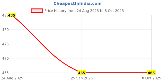 amazon.in NATUUR - EU De Cologne for Men - 100ml | Long-Lasting Fresh Scent with Citrus, Lavender & Thyme | Calming & Natural Fragrance Price History Graph from 24 Aug 2025 to 8 Oct 2025