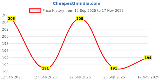 amazon.in NATUUR Perfume Oil- Ylang Ylang - Sensual, 8 ml Price History Graph from 12 Sep 2025 to 17 Nov 2025