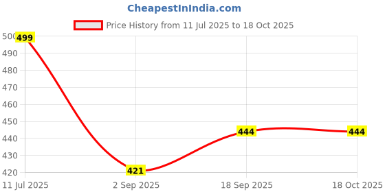 amazon.in NATUUR Pure Magnesium Oil - Transdermal Appliication For Healthy Skin & Inducing Sleep, 200 ml Price History Graph from 11 Jul 2025 to 18 Oct 2025
