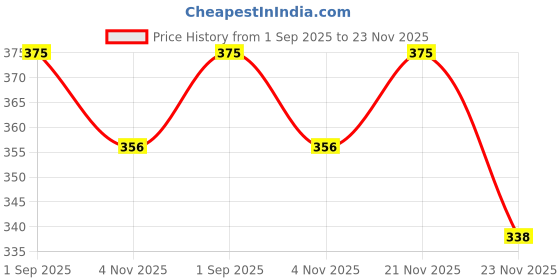 amazon.in NATUUR Woman Eu-D-Cologne, 100 ml Price History Graph from 1 Sep 2025 to 23 Nov 2025