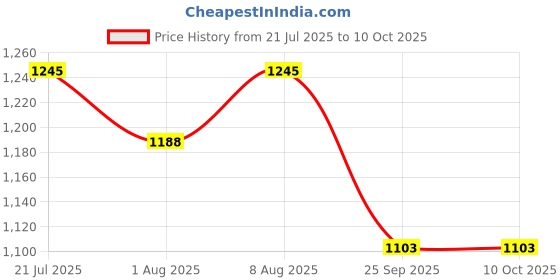 amazon.in Natxtra CurQmeg-3 | Immunity & Heart Health Support | Omega-3 DHA, Vitamin K2 & Curcuminoids for Strong Immunity, Joint Health & Overall Wellbeing | 60 Veg Capsules natxtra Price History Graph from 21 Jul 2025 to 10 Oct 2025