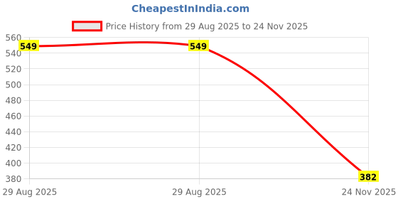 amazon.in Natxtra Easy AM | Bowel Movement Support Supplement | Cinnamon, Triphala, & Ginger|Promotes Healthy Digestion, Supports Gut Health | 30 Vegetarian Capsules (Pack of 1) Price History Graph from 29 Aug 2025 to 24 Nov 2025