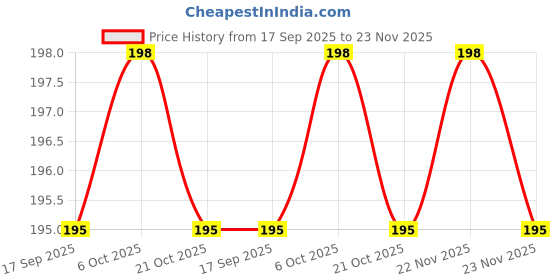 amazon.in NAUDH D cell battery holder (for - cell) Price History Graph from 17 Sep 2025 to 23 Nov 2025