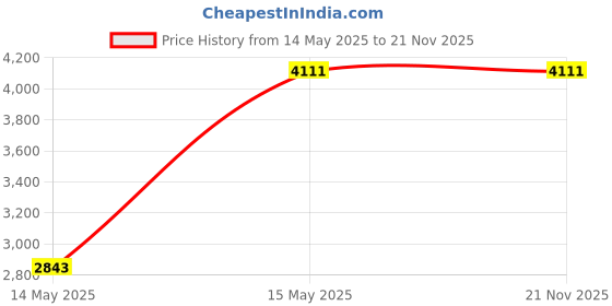 amazon.in NAUDH DIGITAL PHOTO COLORIMETER Price History Graph from 14 May 2025 to 20 Nov 2025