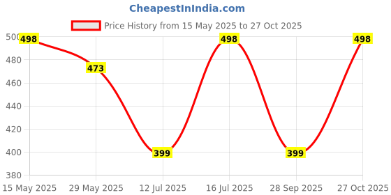 amazon.in glj Naughty Angel First Walking Shoes for Baby Girls, Kids Clogs Slippers for Beach, Pool, Yard, Garden, Camping, Travel glj Price History Graph from 15 May 2025 to 27 Oct 2025