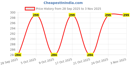 amazon.in exciting lives Naughty Underwear - Gift for Valentine's Day, for Women, Girlfriend, Friend, Wife, Gift for Anniversary, Wedding, Birthday, Honeymoon Red exciting lives Price History Graph from 28 Sep 2025 to 2 Nov 2025