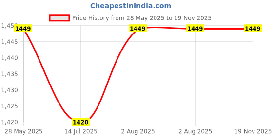 amazon.in naureen Men Faux Pashmina Kani Shawl with Mughal Artwork and Zari Accents, Warm and Soft, 40x80 inch naureen Price History Graph from 28 May 2025 to 19 Nov 2025