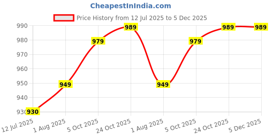 amazon.in naureen Men Faux Pashmina Kani Stole with Mughal Artwork and Zari Accents, Warm and Soft, 28x80 inch naureen Price History Graph from 12 Jul 2025 to 5 Dec 2025