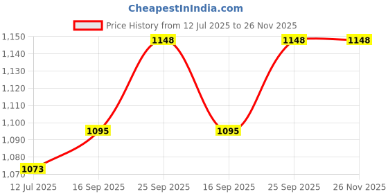amazon.in naureen Men Faux Pashmina Kashmiri Jamawar Shawl, Warm and Soft, 40x80 inch naureen Price History Graph from 12 Jul 2025 to 25 Nov 2025