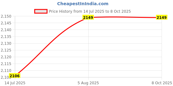 amazon.in naureen Men Fine Wool Reversible Stole with Zari, Warm and Soft, 28x80 inch naureen Price History Graph from 14 Jul 2025 to 8 Oct 2025