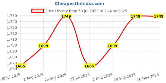 amazon.in naureen Men Luxurious Classic Plain Shawl, Warm and Soft, 40x80 inch naureen Price History Graph from 30 Jul 2025 to 26 Nov 2025