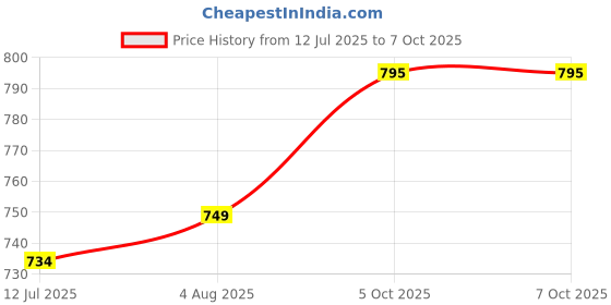 amazon.in naureen Men Luxury AcroWool Herringbone Weave Stole, Warm and Soft, 28x80 inch naureen Price History Graph from 12 Jul 2025 to 7 Oct 2025