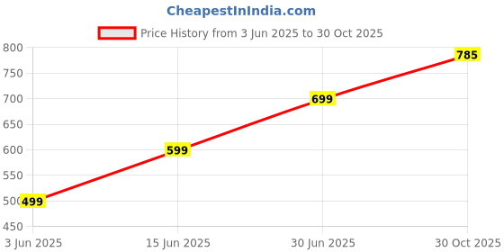 amazon.in nauti nati Unisex Baby Gift Set Price History Graph from 3 Jun 2025 to 30 Oct 2025