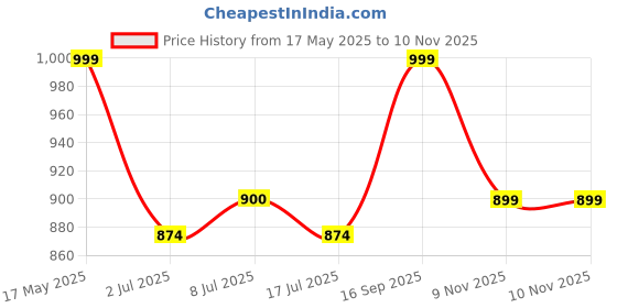 amazon.in nauti nati UNISEX Clothing Gift Set Price History Graph from 17 May 2025 to 10 Nov 2025