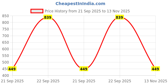 amazon.in NAUTICA 500 GSM Super Soft Zero Twist 100% Cotton Towel -2Pc Hand Towel (Vintage Crew Stripe) Solid-Royal Blue Price History Graph from 21 Sep 2025 to 13 Nov 2025