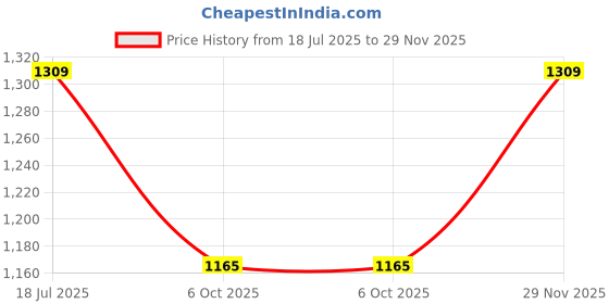 amazon.in NAUTICA Bamboo Fiber Filling Anti-Microbial Pillow -1pc 19 X 28 Size (Bamboo Fiber) Solid-White Price History Graph from 18 Jul 2025 to 29 Nov 2025