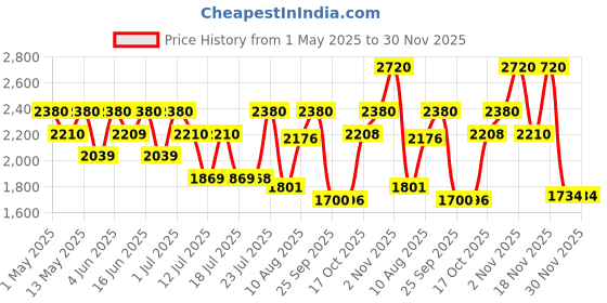 amazon.in Nautica Blue Set for Men (Eau de Toilette 50ml + Body Spray 170g) nautica Price History Graph from 1 May 2025 to 30 Nov 2025