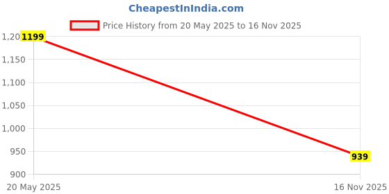 amazon.in NAUTICA High Absorbency Super Fast Fast Drying Bamboo Towel -1pc Bath Towel (Oasis) | 500GSM | Soft Touch Solid-Rust Price History Graph from 20 May 2025 to 16 Nov 2025