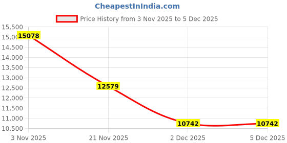 amazon.in nautica Men's Standard Quick Dry Classic Logo Tri-Block Series Swim Trunk nautica Price History Graph from 3 Nov 2025 to 5 Dec 2025