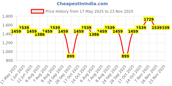 amazon.in nautica Men's - Women's Transparent Square Polarized|100% Uv Protection (Uv 400) Grey Lens Medium UV Protected Sunglasses 3617P 971 52 S nautica Price History Graph from 17 May 2025 to 22 Nov 2025