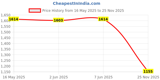 amazon.in nautica Money Manager RFID Women's Polyurethane Wallet Clutch Organizer, Navy & White nautica Price History Graph from 16 May 2025 to 25 Nov 2025