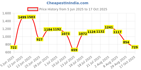 amazon.in nautica Money Manager RFID Women’s Wallet Clutch Organizer, Navy Blue nautica Price History Graph from 5 Jun 2025 to 17 Oct 2025