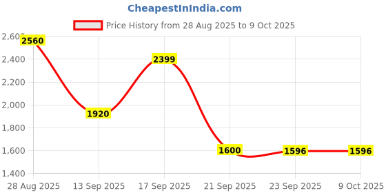 amazon.in Nautica Sail Eau De Toilette 100ml Price History Graph from 28 Aug 2025 to 8 Oct 2025