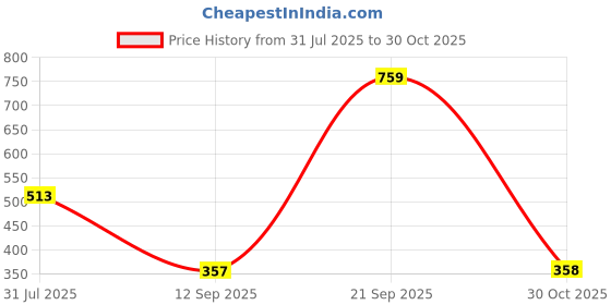 amazon.in NAUTICA Super Soft Zero Twist 100% Cotton Towel -4pc Face Towel (Vintage Crew Stripe) Solid-Royal blue-500 GSM Price History Graph from 31 Jul 2025 to 30 Oct 2025