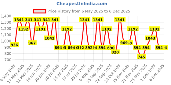 amazon.in Nautica Voyage N83 Body Spray - 170g (For Men) nautica Price History Graph from 6 May 2025 to 5 Dec 2025