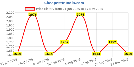 amazon.in nautica Women's Perfect Carry-All Money Manager RFID Blocking Wallet Organizer, Brown nautica Price History Graph from 21 Jun 2025 to 17 Nov 2025