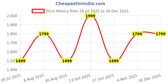 amazon.in nauticacollectical Wooden Floor lamp Modern Designed Jute Fabric with Khadi Shade Lamps for Home Decoration, Living Room, Bedroom Multiutility Floor Lamps - Color : Beige, Natural Jute nauticacollectical Price History Graph from 29 Jul 2025 to 29 Dec 2025